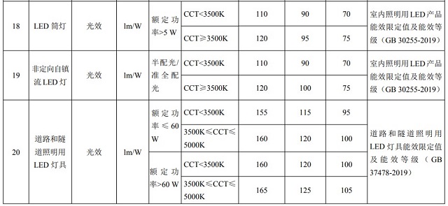 20款能效三檔水平重點用能產(chǎn)品設(shè)備名單發(fā)布，LED筒燈名列其中